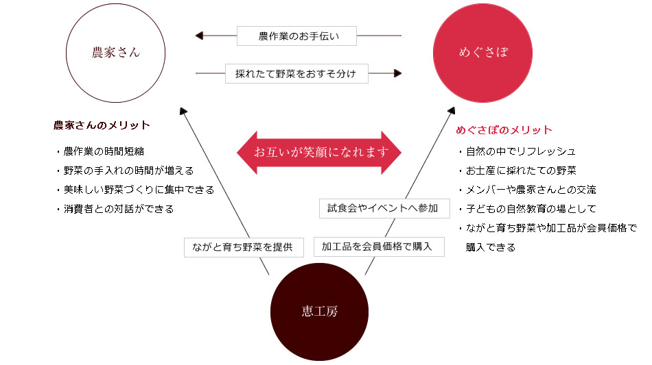 めぐさぽ倶楽部や農家さんんのメリット