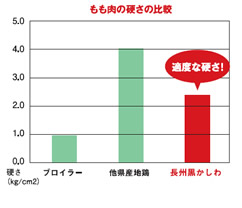 もも肉の硬さの比較