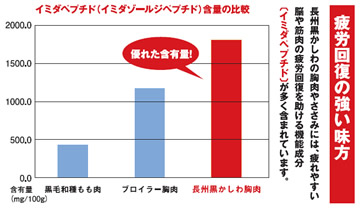 イミダペプチド含量の比較